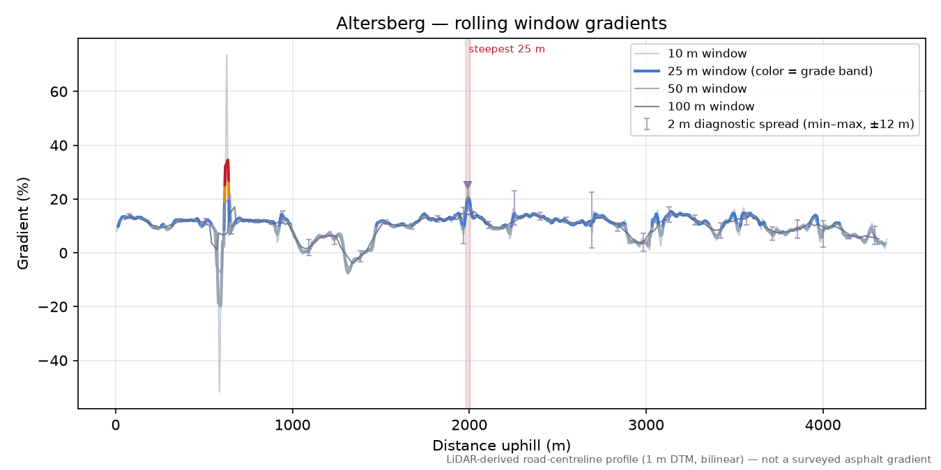 Altersberg rolling gradient profile