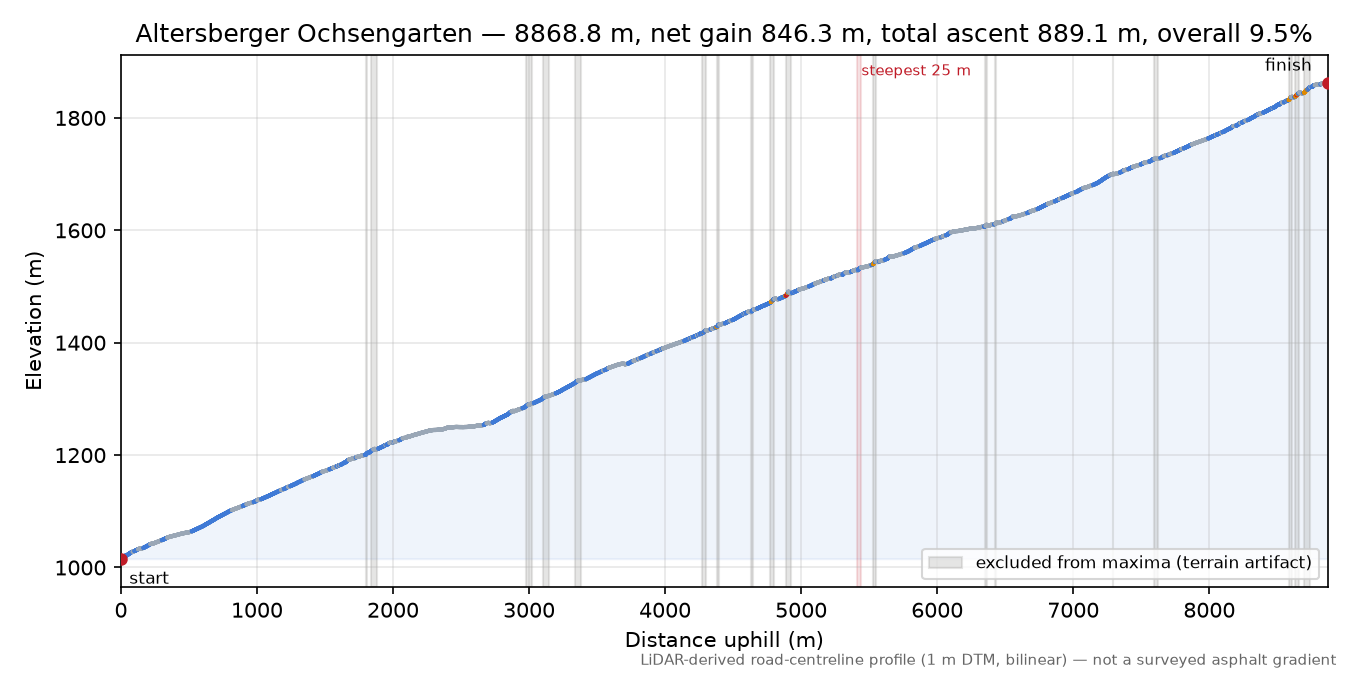 Altersberger Ochsengarten elevation profile