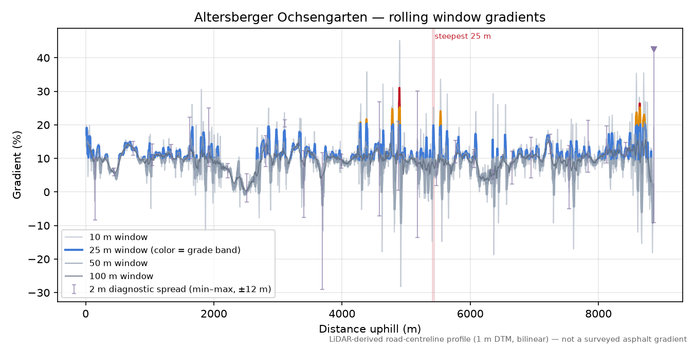 Altersberger Ochsengarten rolling gradient profile