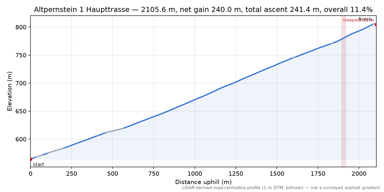 Altpernstein 1 Haupttrasse elevation profile