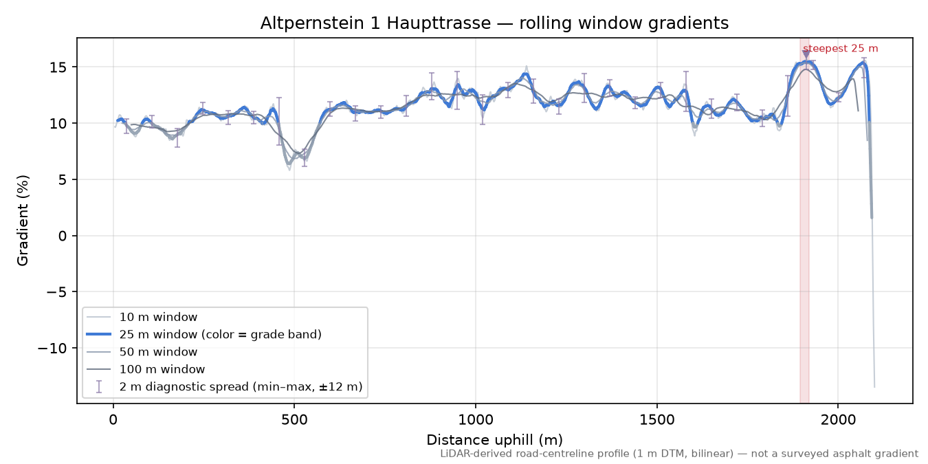 Altpernstein 1 Haupttrasse rolling gradient profile