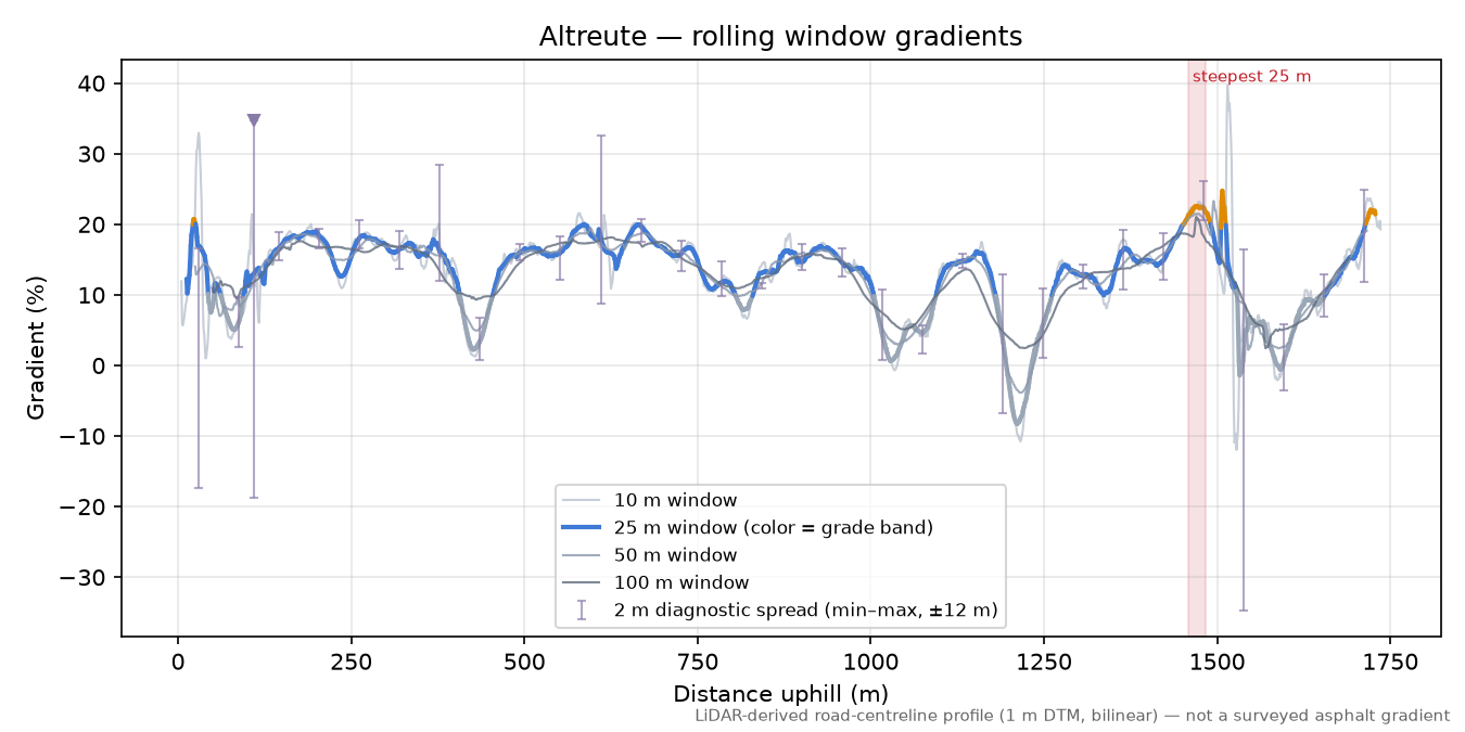 Altreute rolling gradient profile