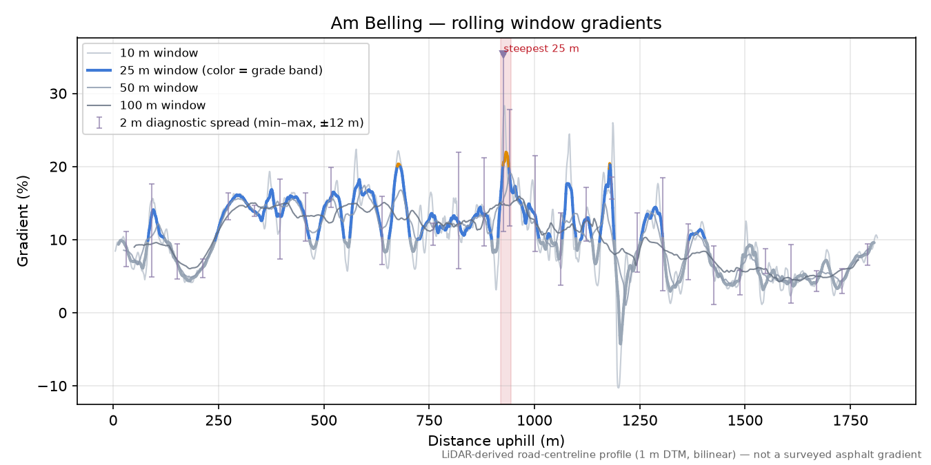 Am Belling rolling gradient profile