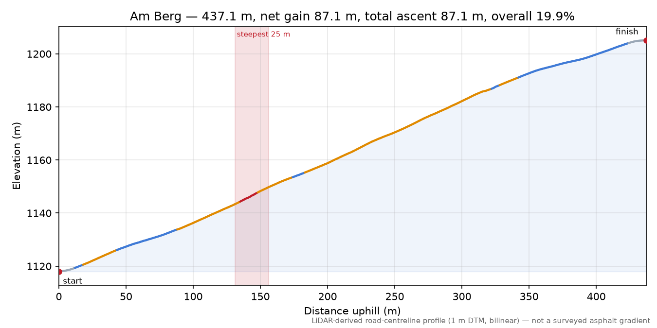 Am Berg elevation profile