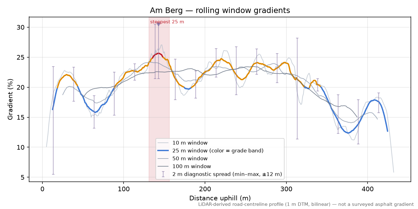 Am Berg rolling gradient profile