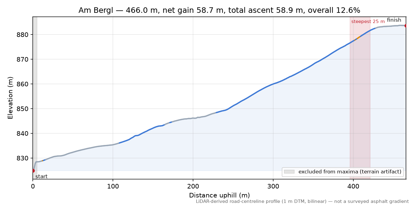 Am Bergl elevation profile