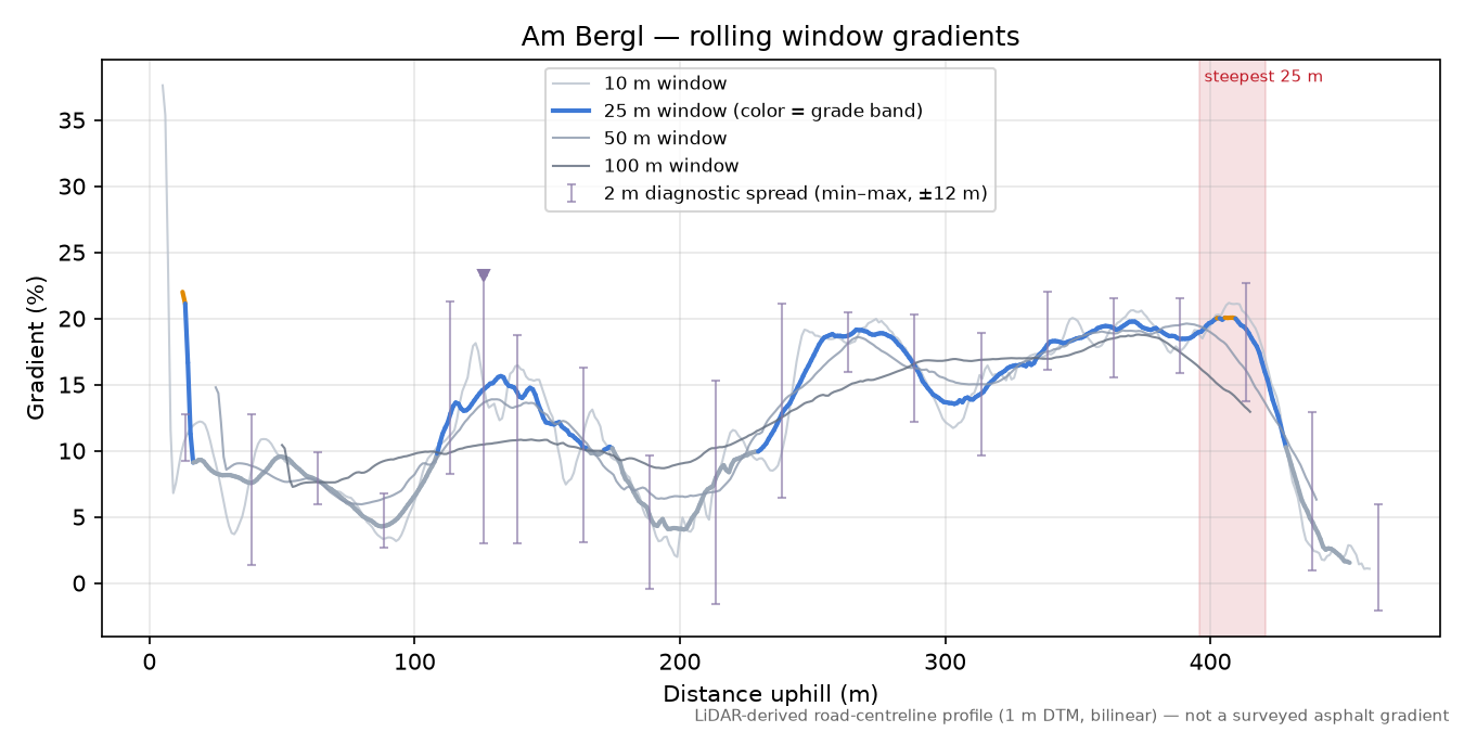 Am Bergl rolling gradient profile