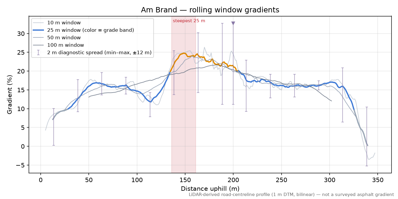 Am Brand rolling gradient profile