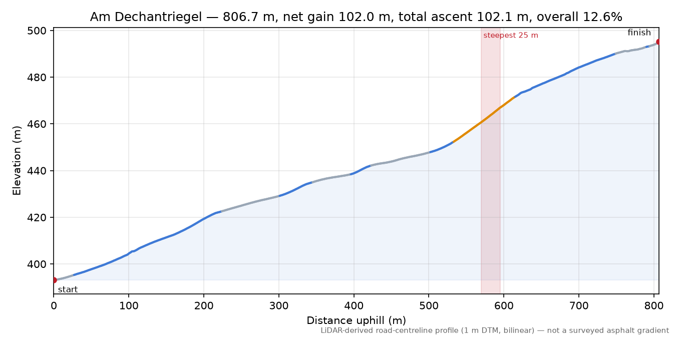 Am Dechantriegel elevation profile