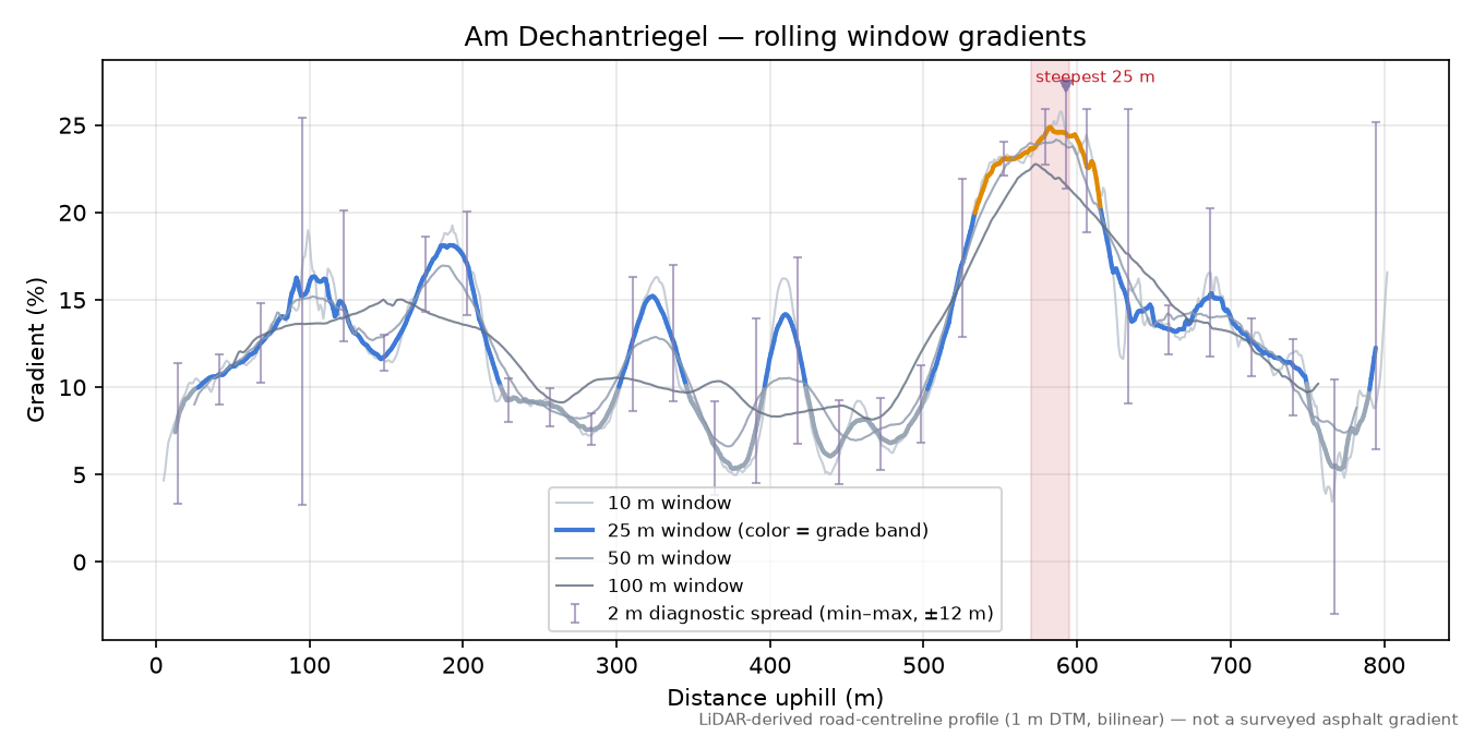 Am Dechantriegel rolling gradient profile