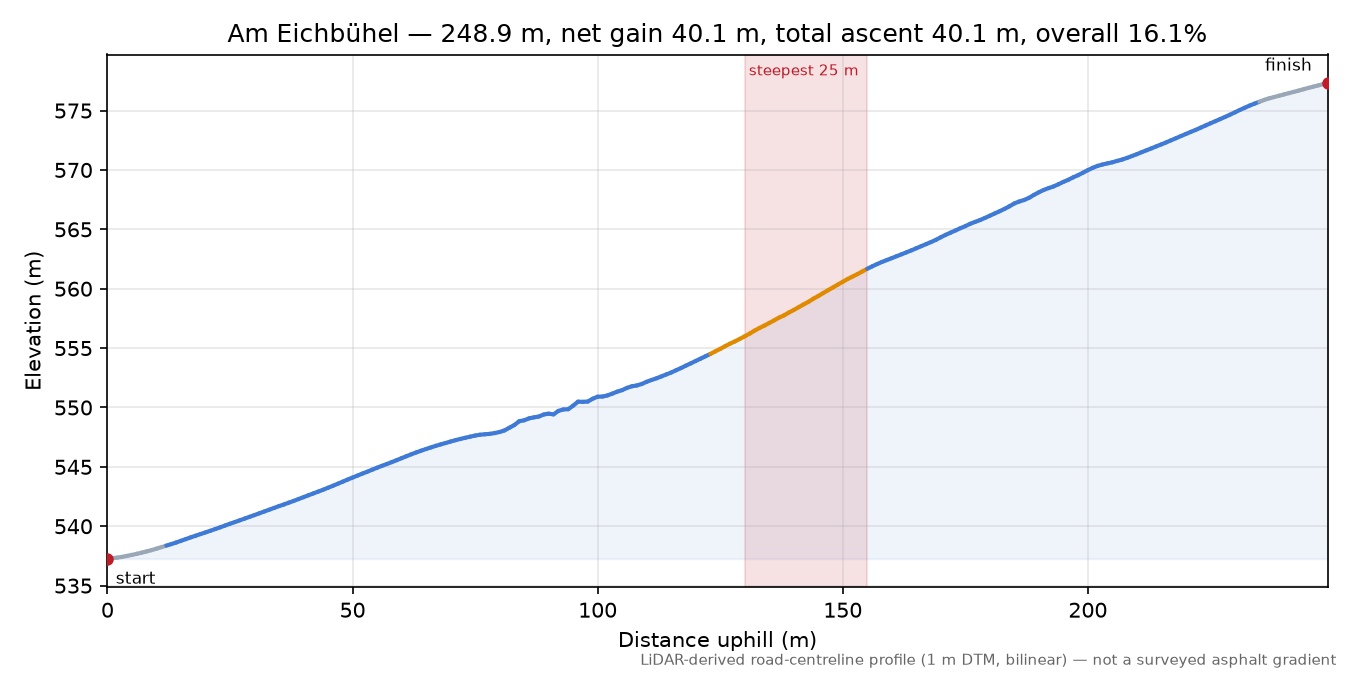 Am Eichbühel elevation profile