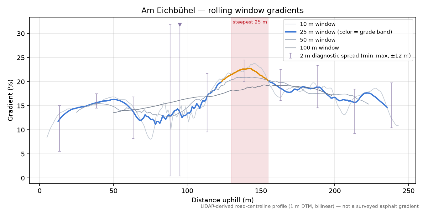 Am Eichbühel rolling gradient profile