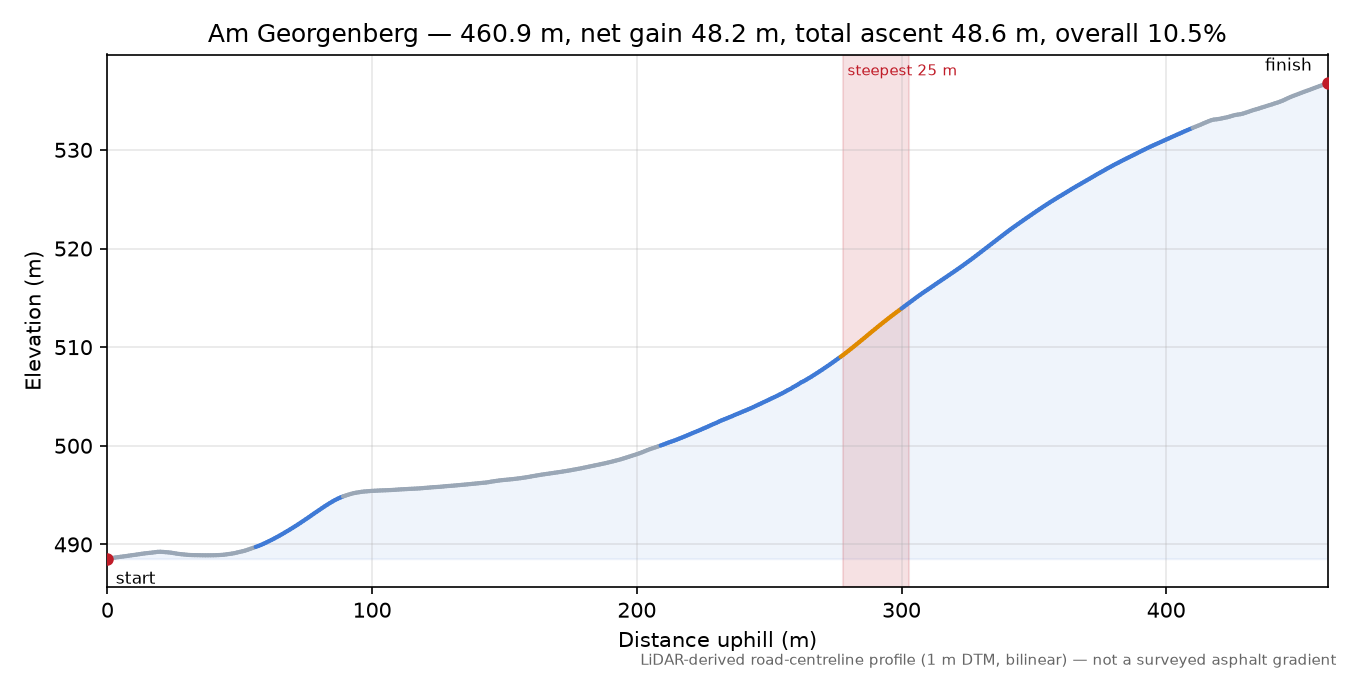 Am Georgenberg elevation profile