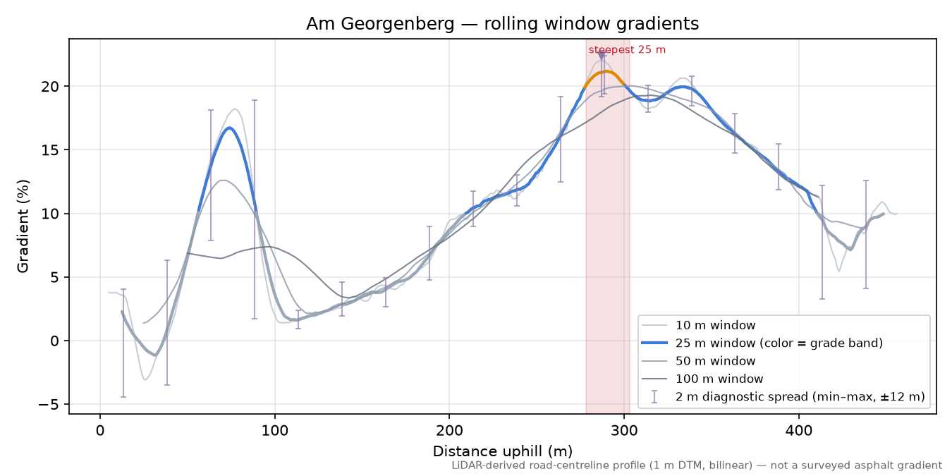Am Georgenberg rolling gradient profile