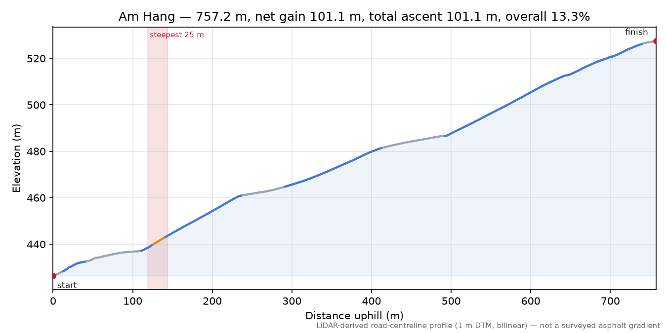 Am Hang elevation profile