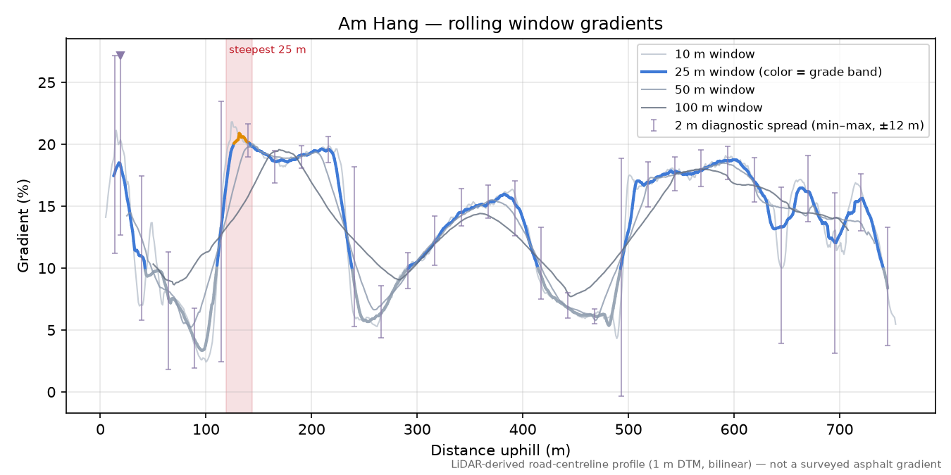Am Hang rolling gradient profile
