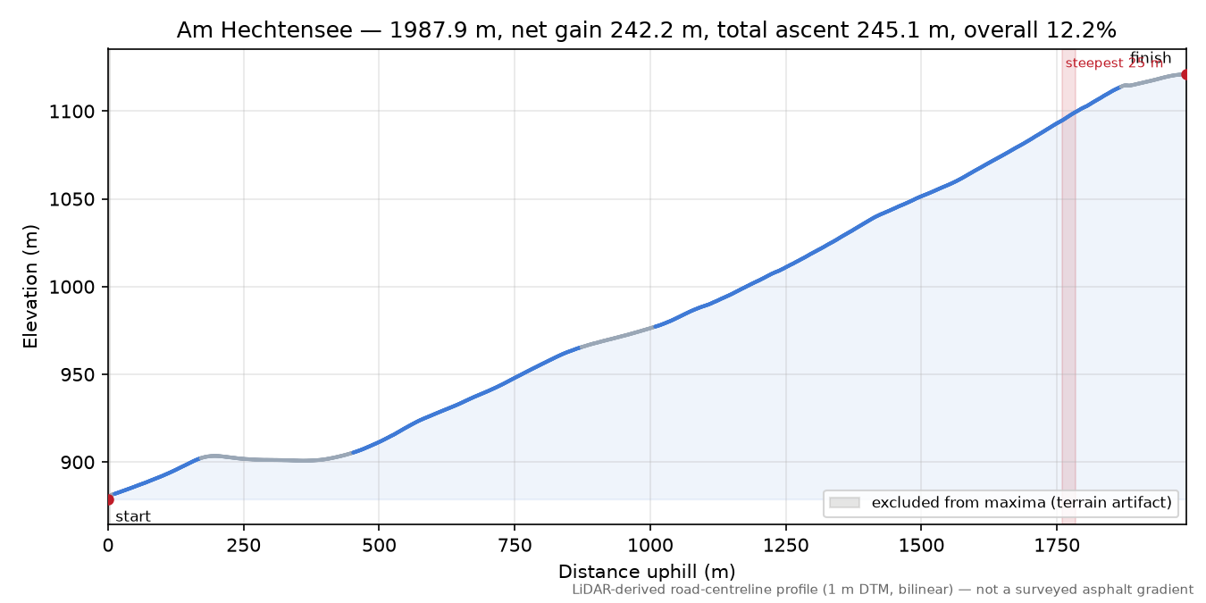 Am Hechtensee elevation profile