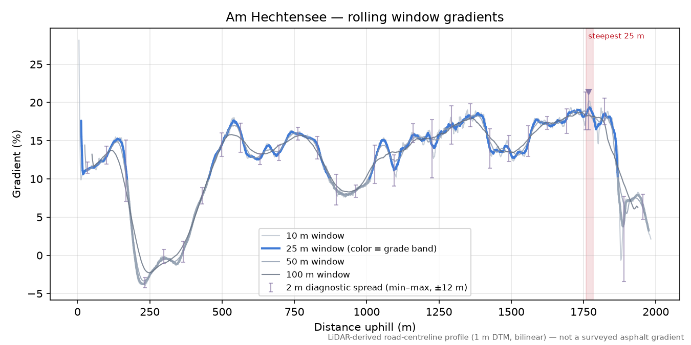 Am Hechtensee rolling gradient profile