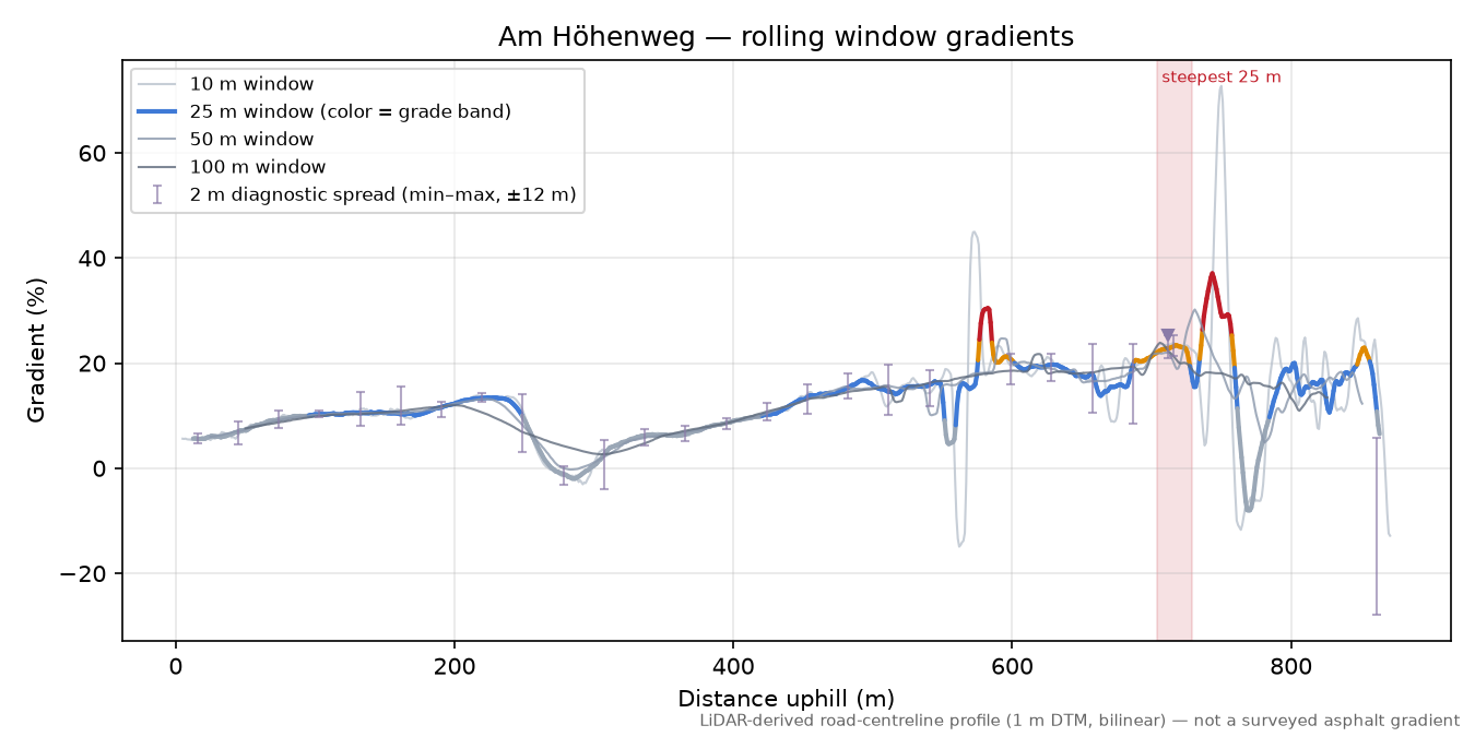 Am Höhenweg rolling gradient profile