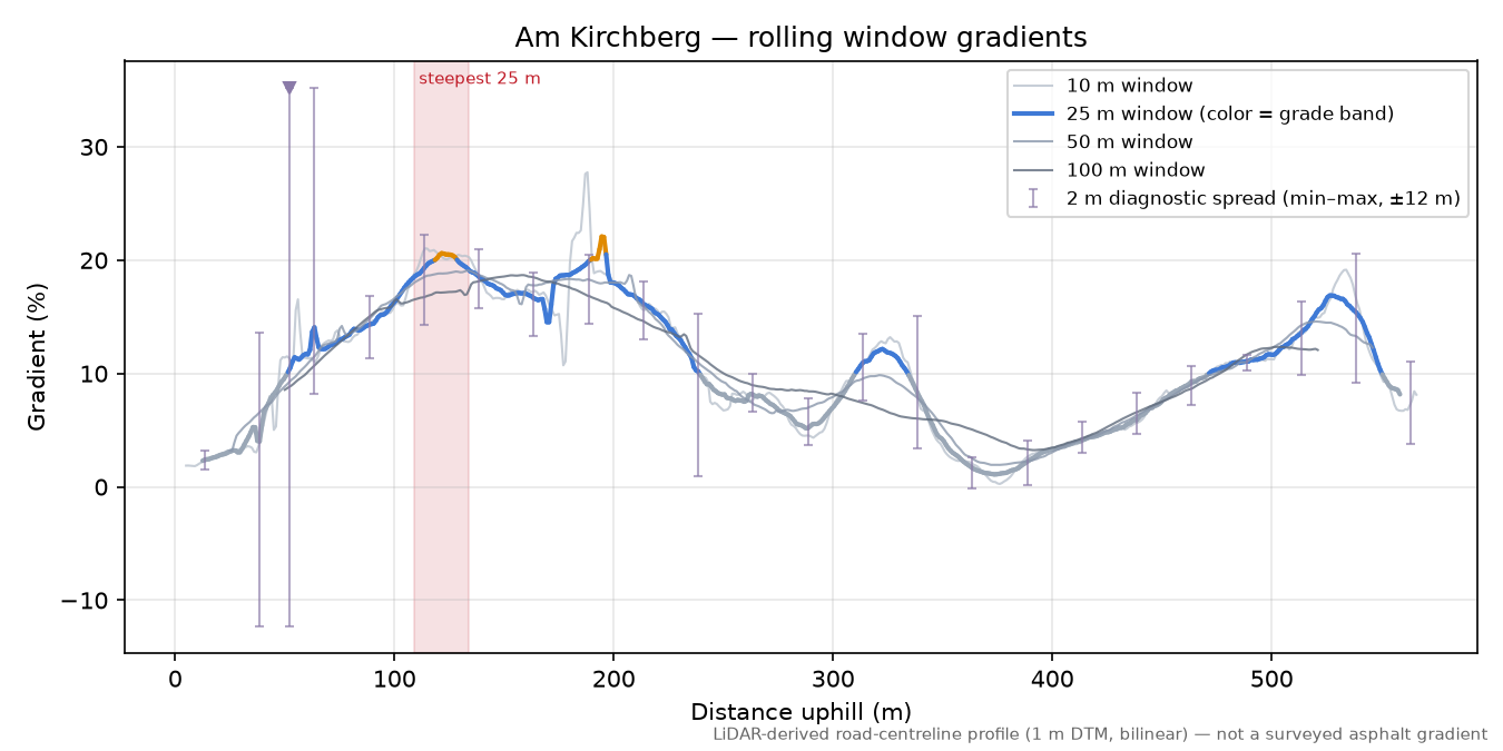 Am Kirchberg rolling gradient profile