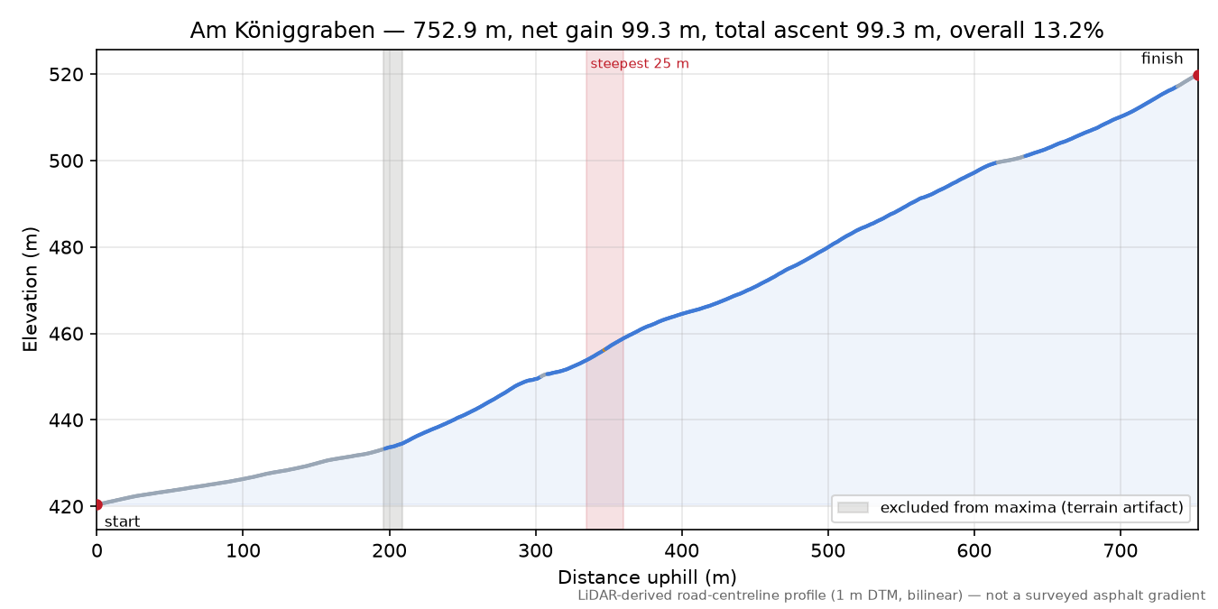 Am Königgraben elevation profile
