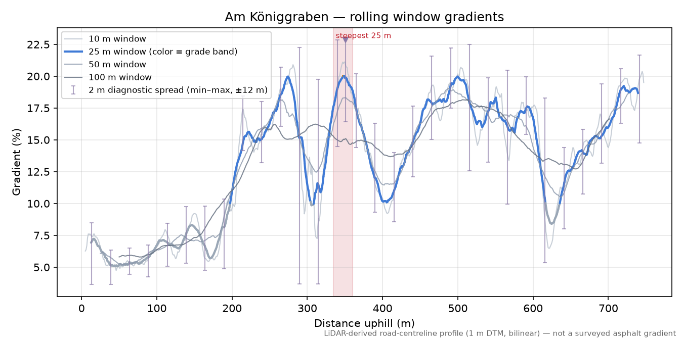 Am Königgraben rolling gradient profile