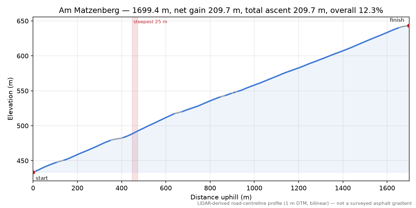 Am Matzenberg elevation profile