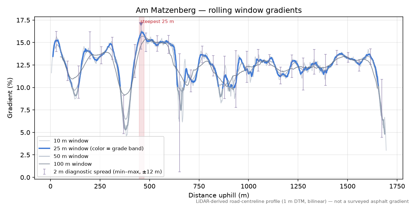 Am Matzenberg rolling gradient profile