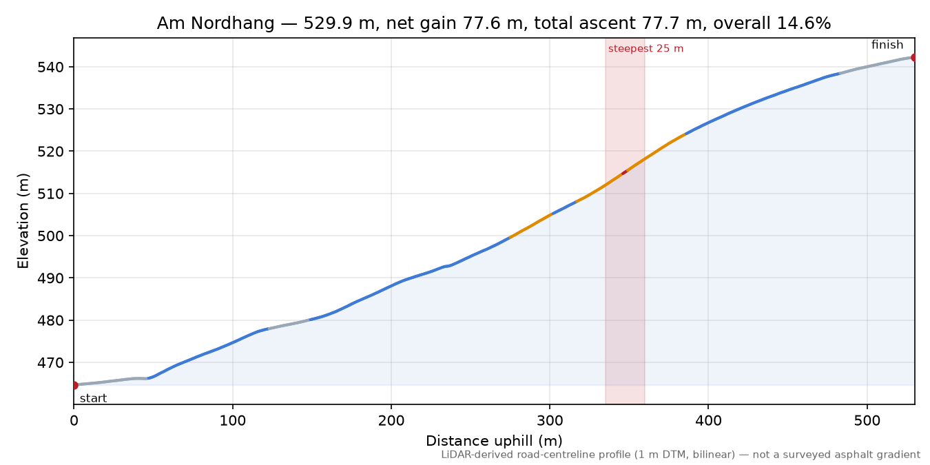 Am Nordhang elevation profile