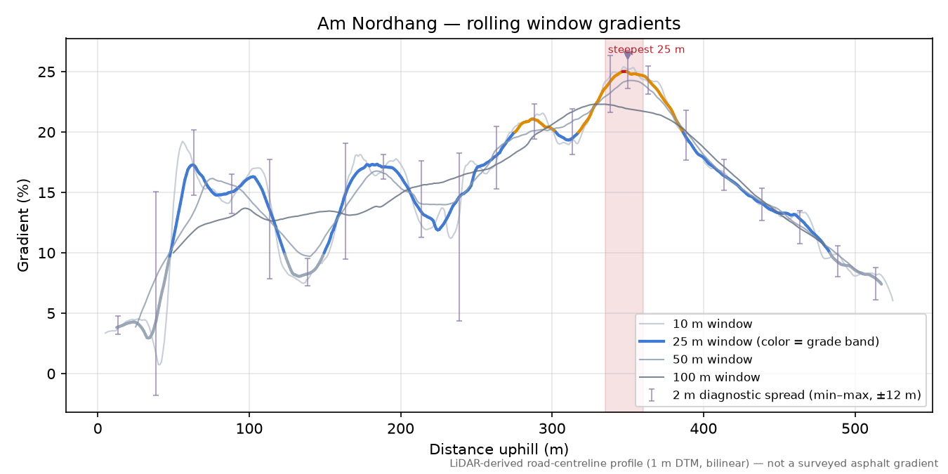 Am Nordhang rolling gradient profile