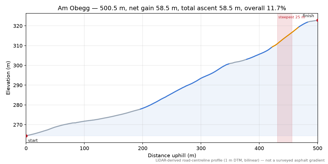 Am Obegg elevation profile