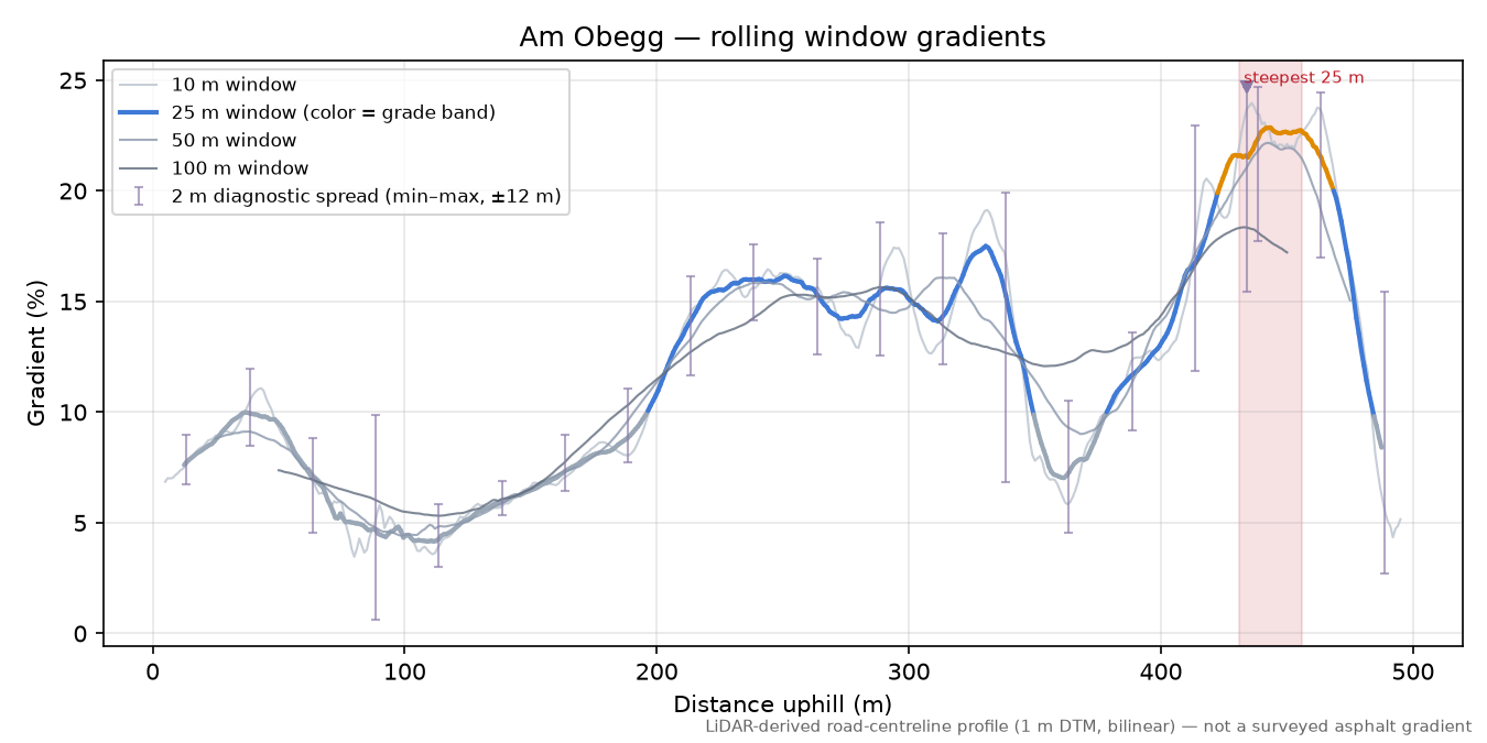 Am Obegg rolling gradient profile