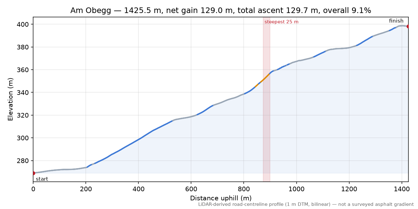 Am Obegg elevation profile