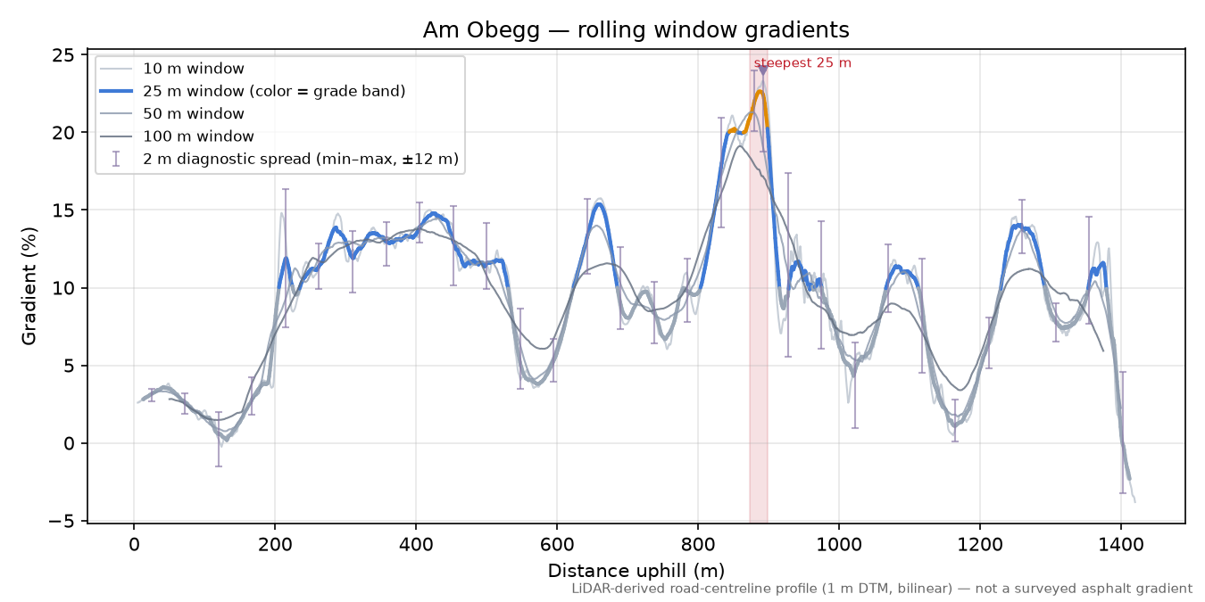Am Obegg rolling gradient profile
