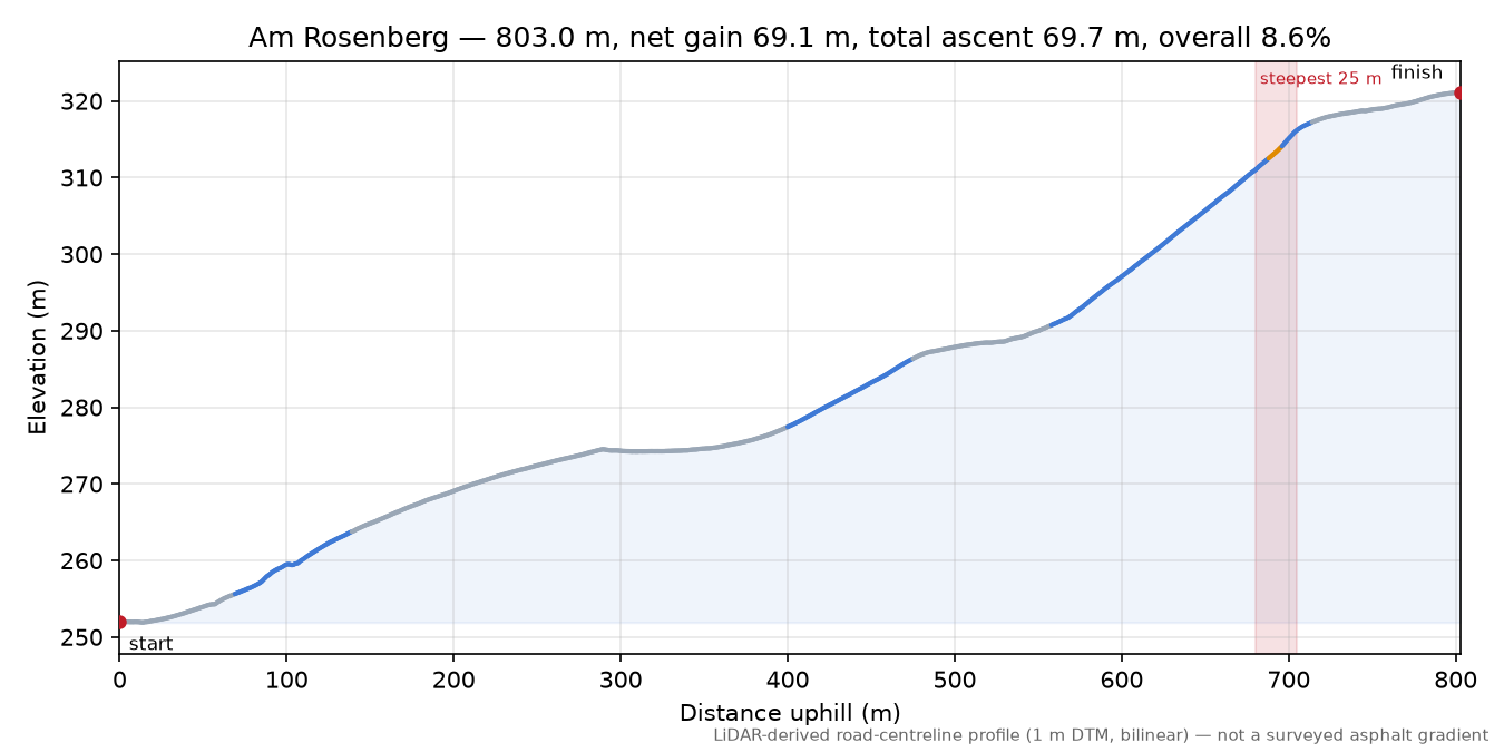 Am Rosenberg elevation profile
