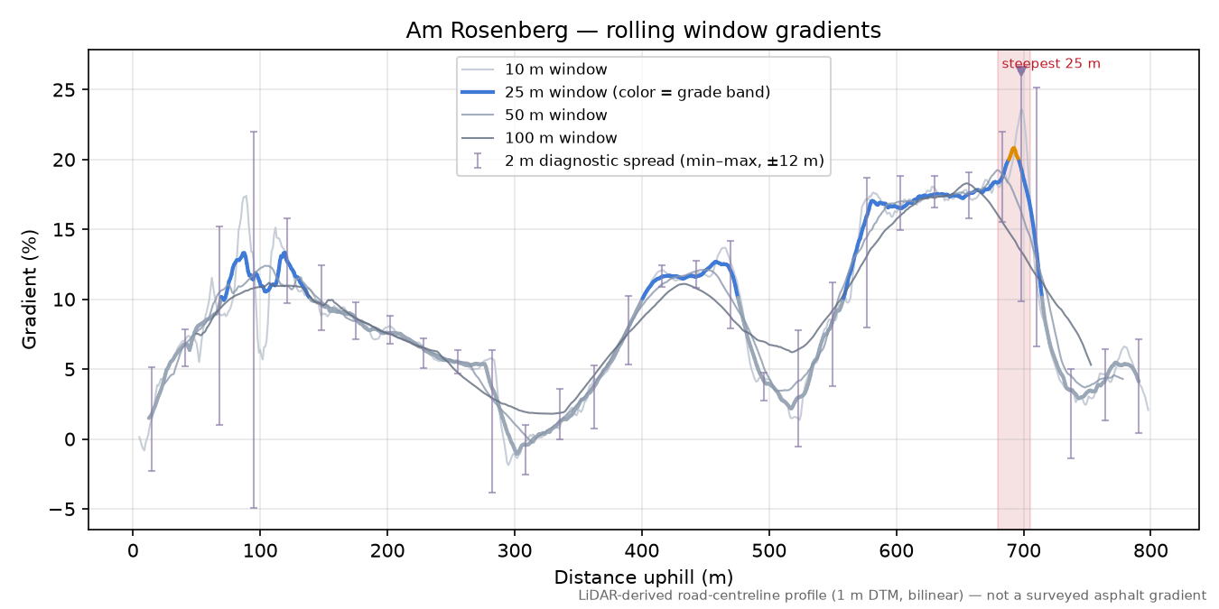 Am Rosenberg rolling gradient profile