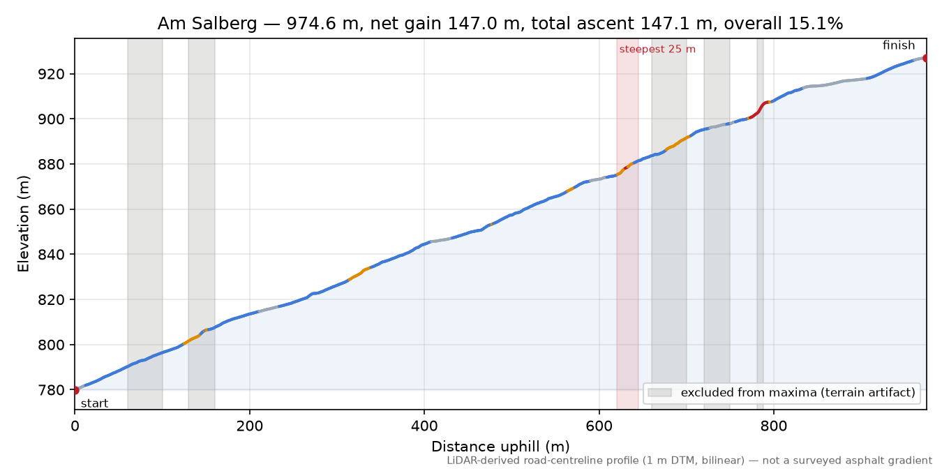 Am Salberg elevation profile