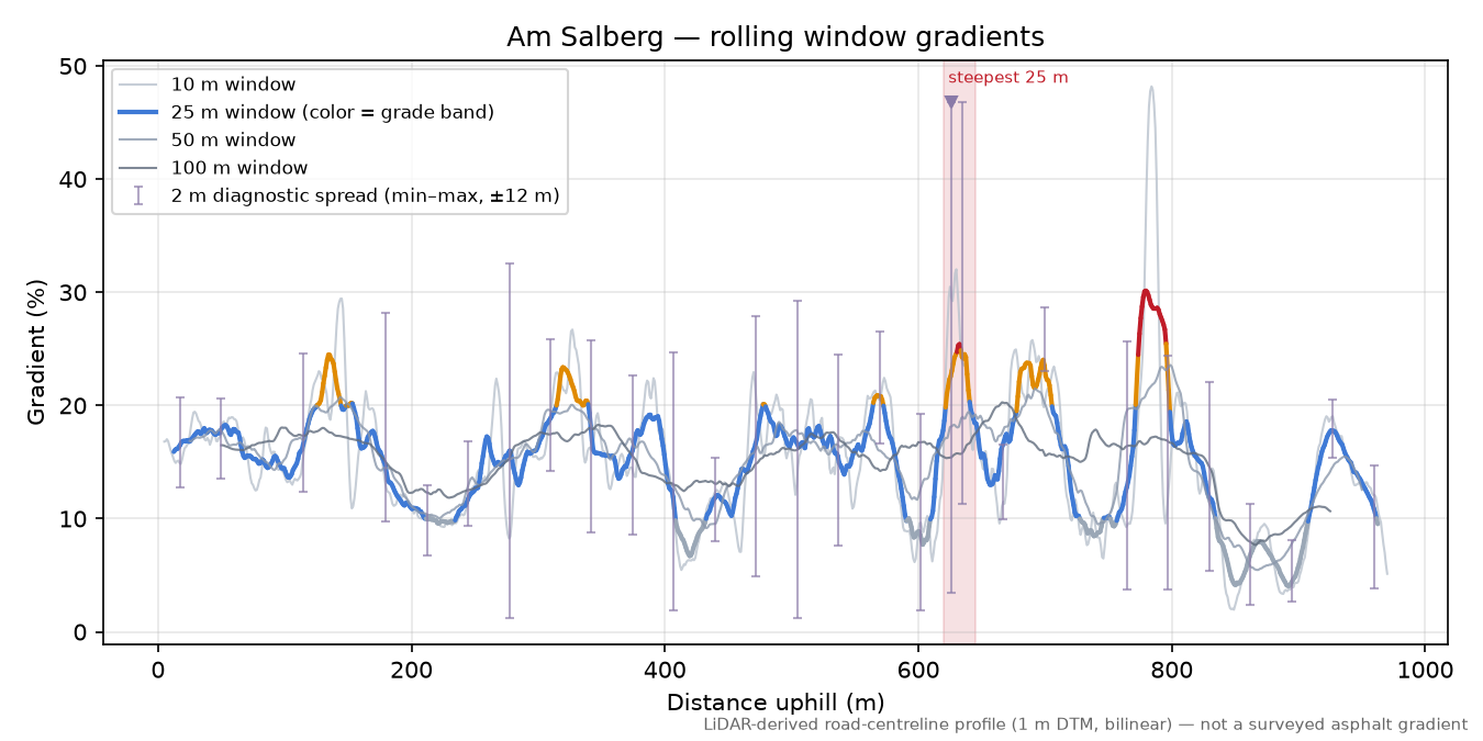 Am Salberg rolling gradient profile