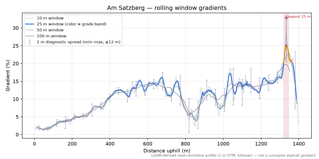 Am Satzberg rolling gradient profile