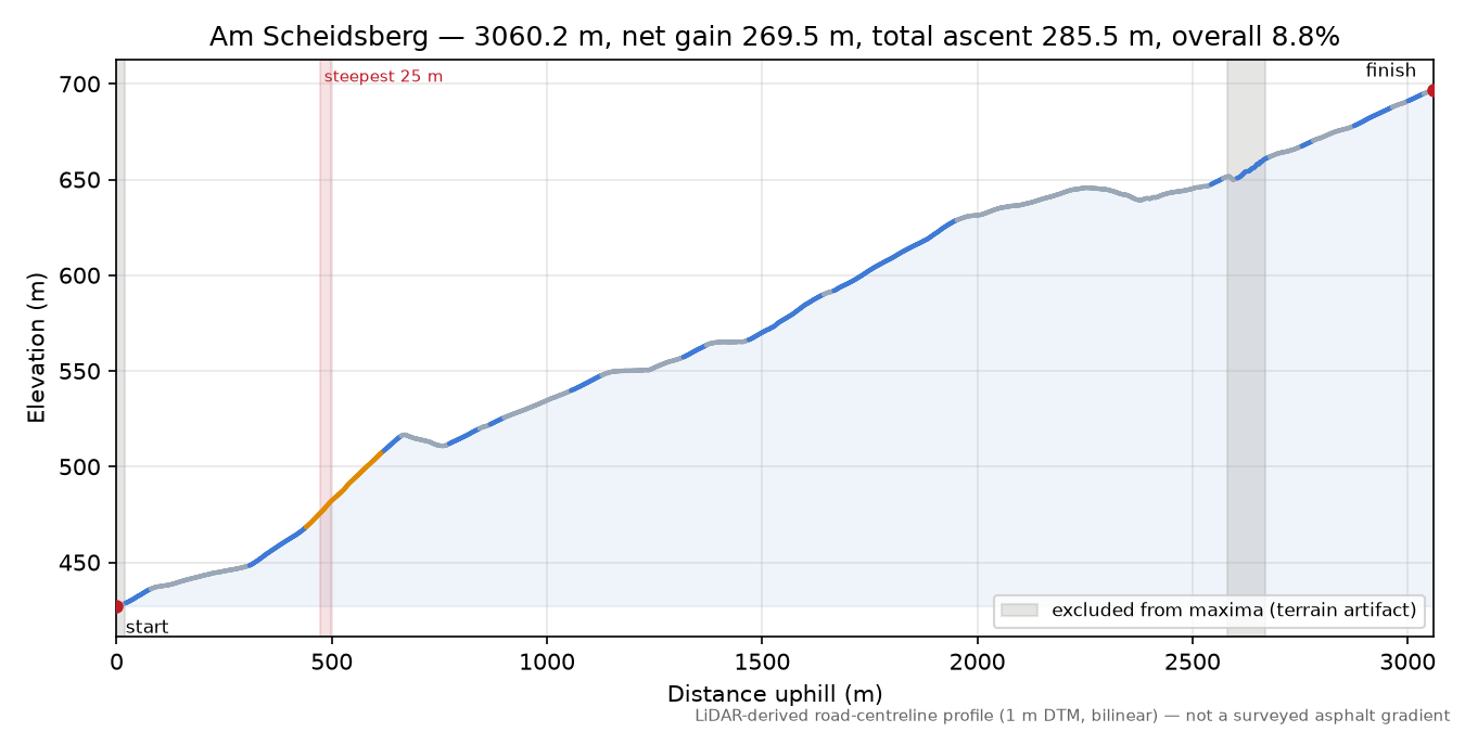 Am Scheidsberg elevation profile