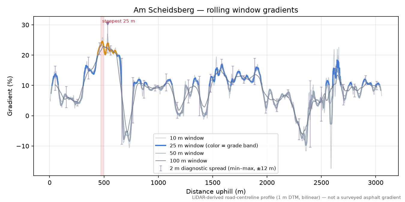 Am Scheidsberg rolling gradient profile