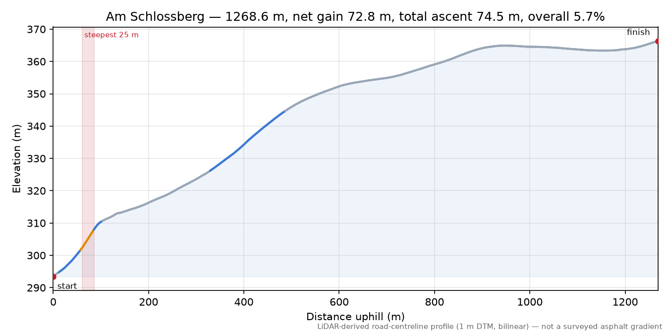 Am Schlossberg elevation profile
