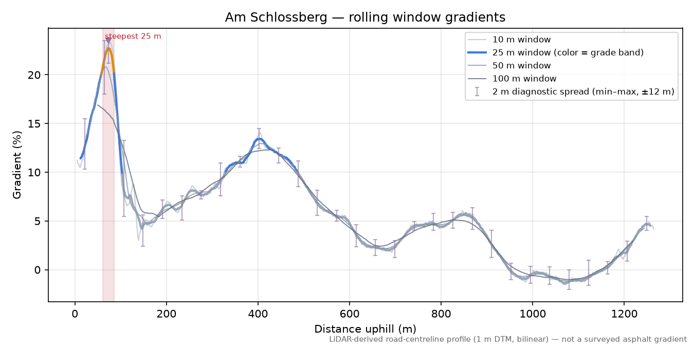 Am Schlossberg rolling gradient profile