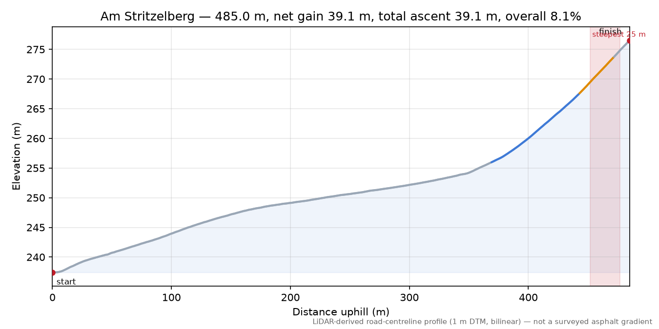 Am Stritzelberg elevation profile