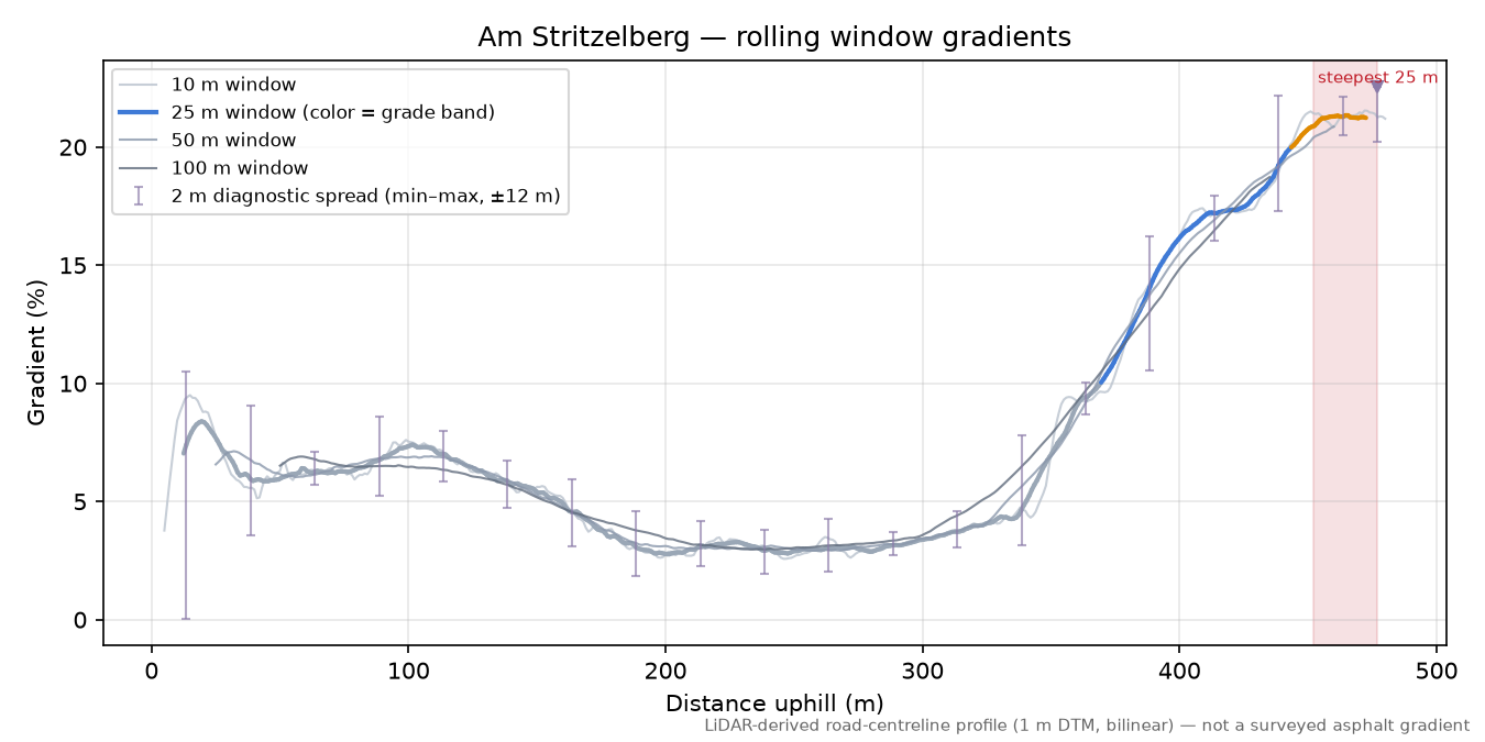 Am Stritzelberg rolling gradient profile