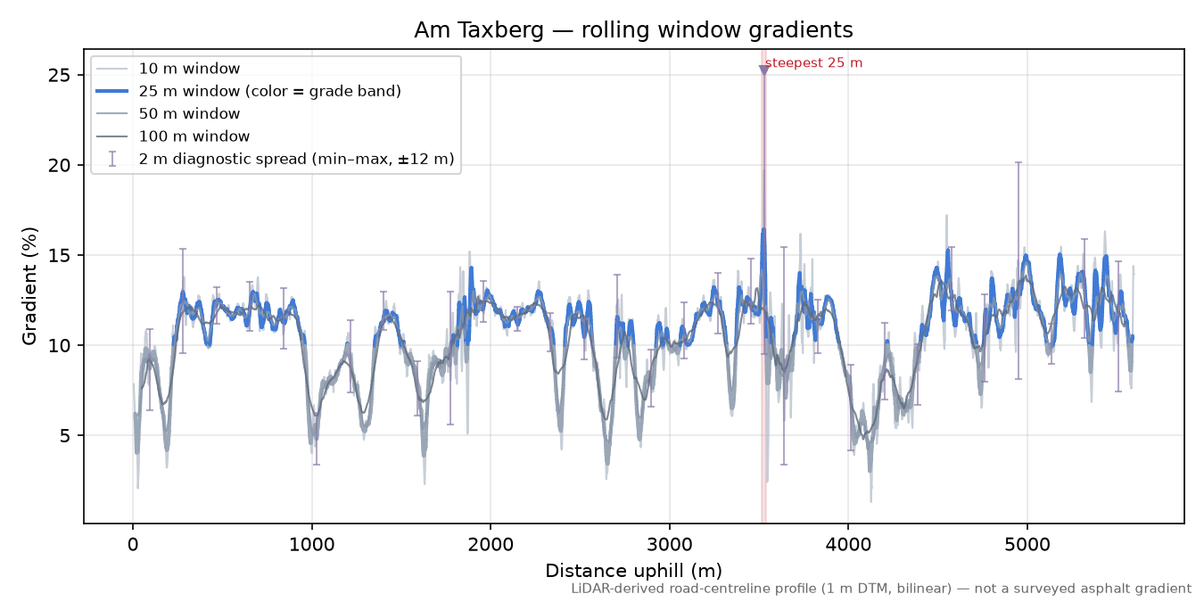 Am Taxberg rolling gradient profile