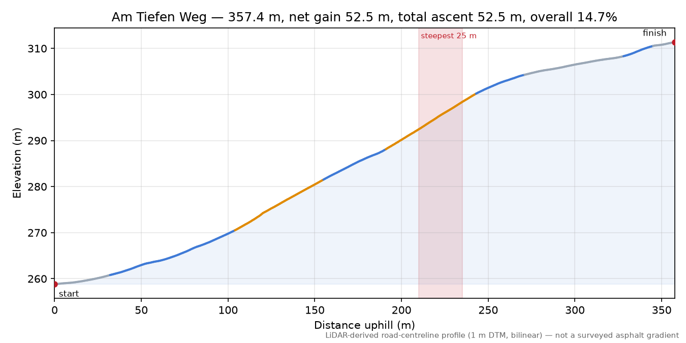 Am Tiefen Weg elevation profile