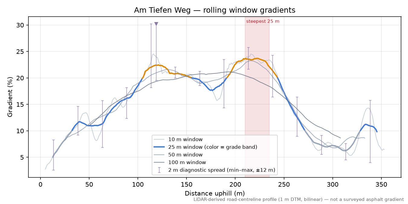 Am Tiefen Weg rolling gradient profile