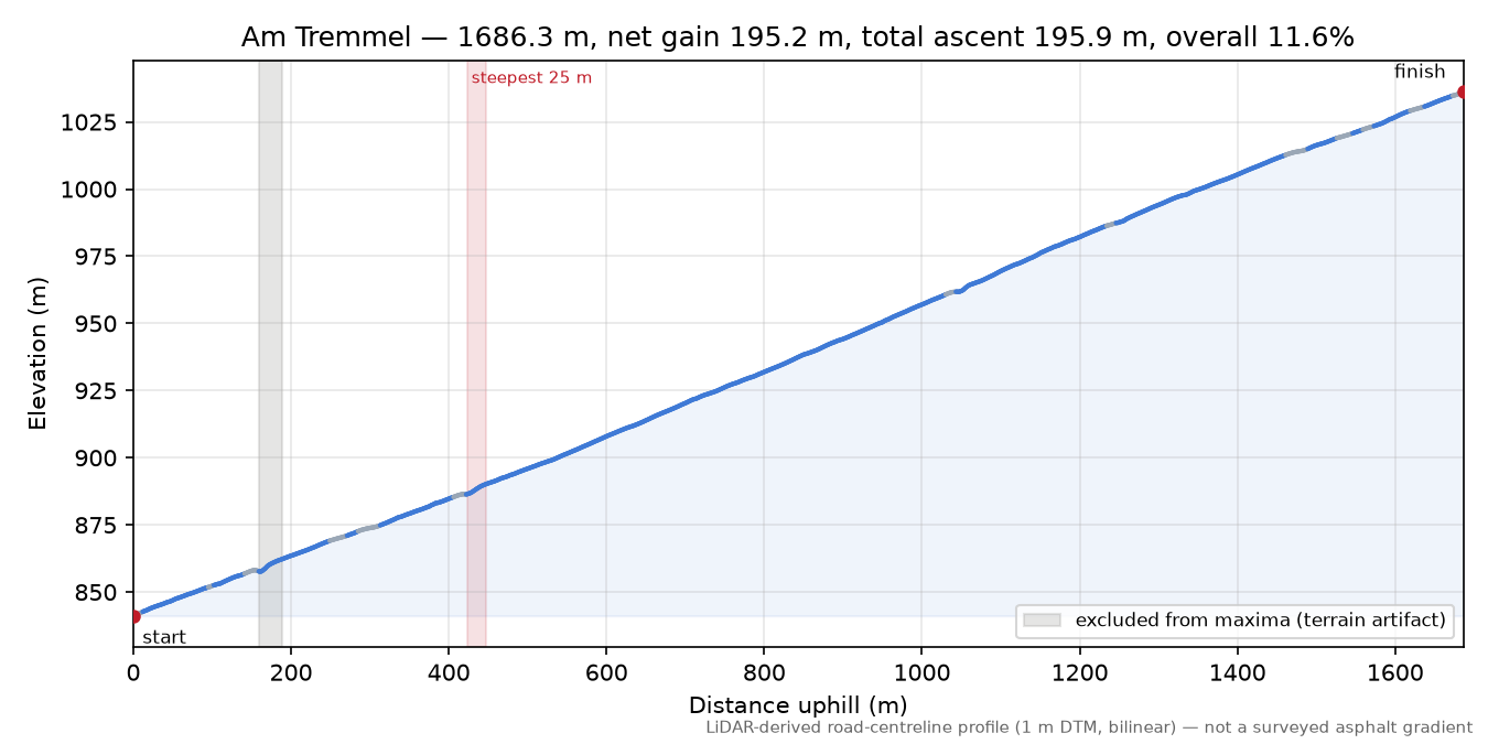 Am Tremmel elevation profile
