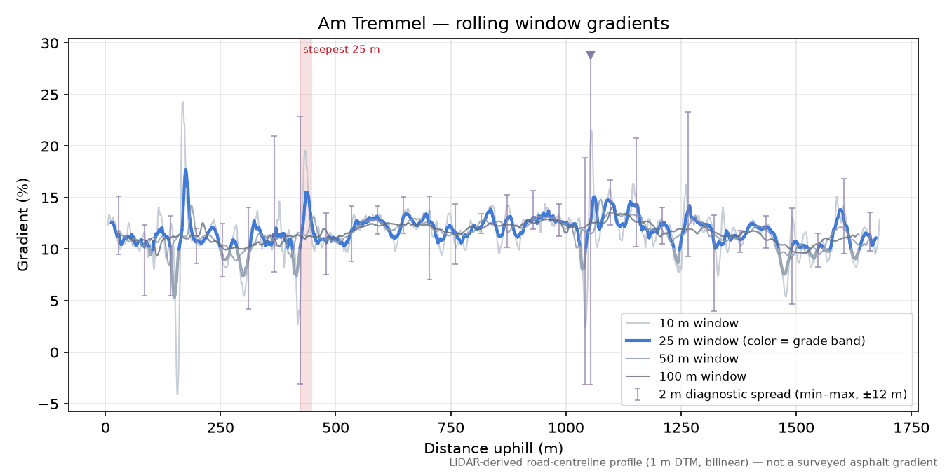 Am Tremmel rolling gradient profile